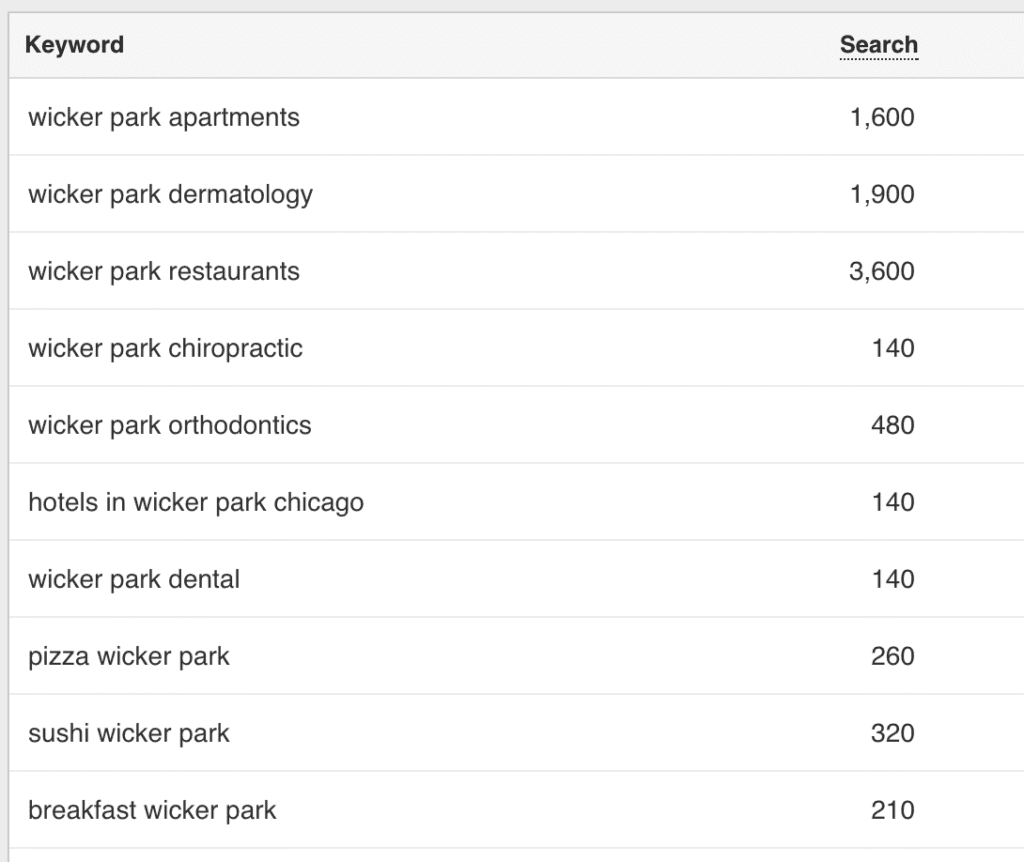 Search volume for a neighborhood in Chicago