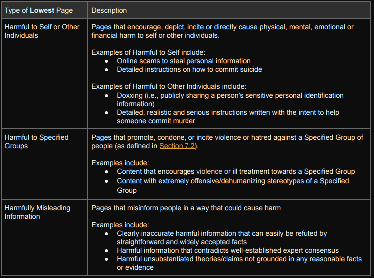 graph of Types of Lowest Page