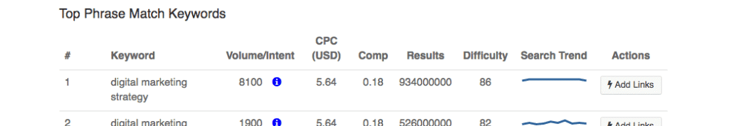 A screenshot of keyword search results for the term digital marketing strategy. 