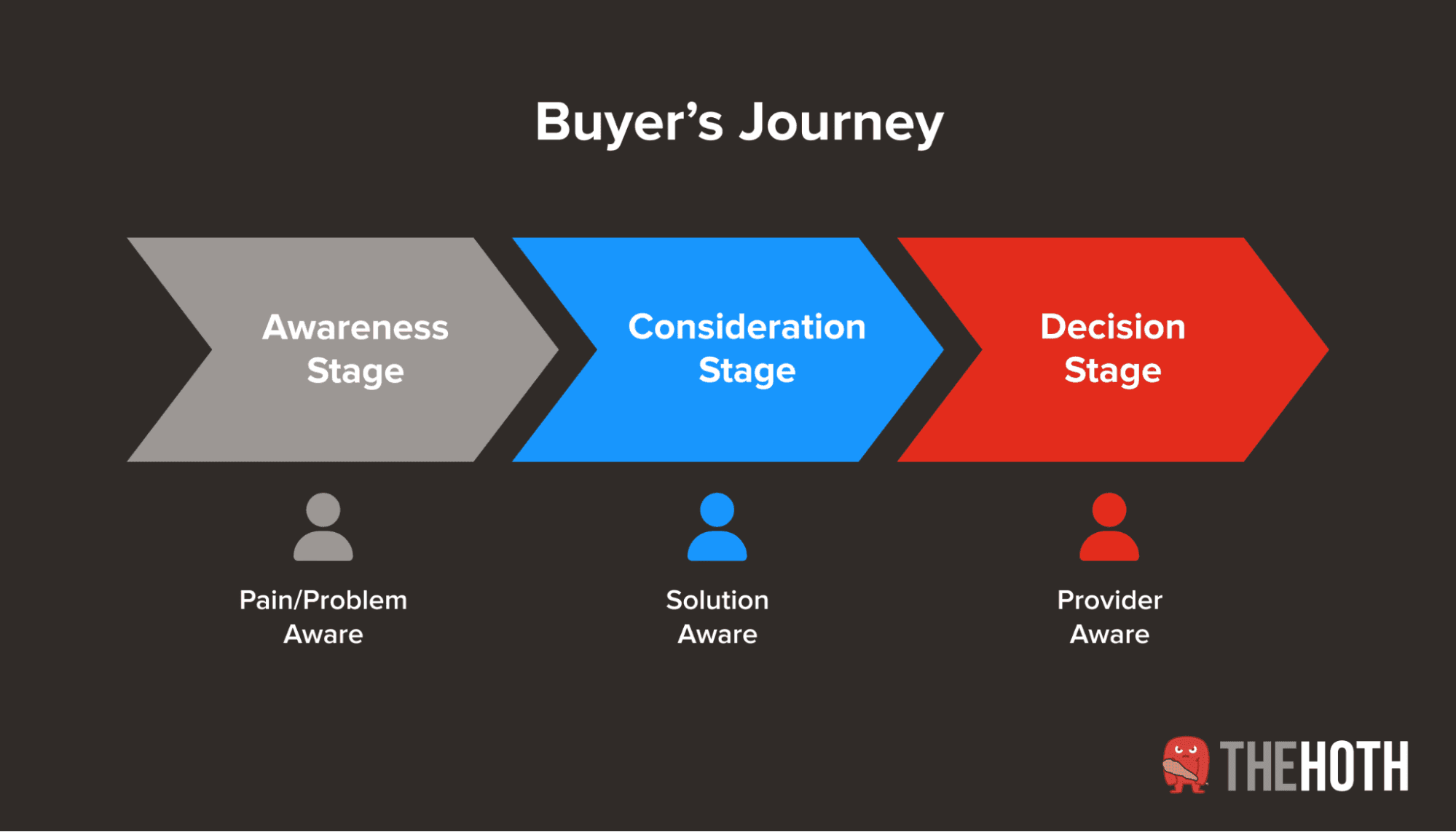Stages of the buyer's journey