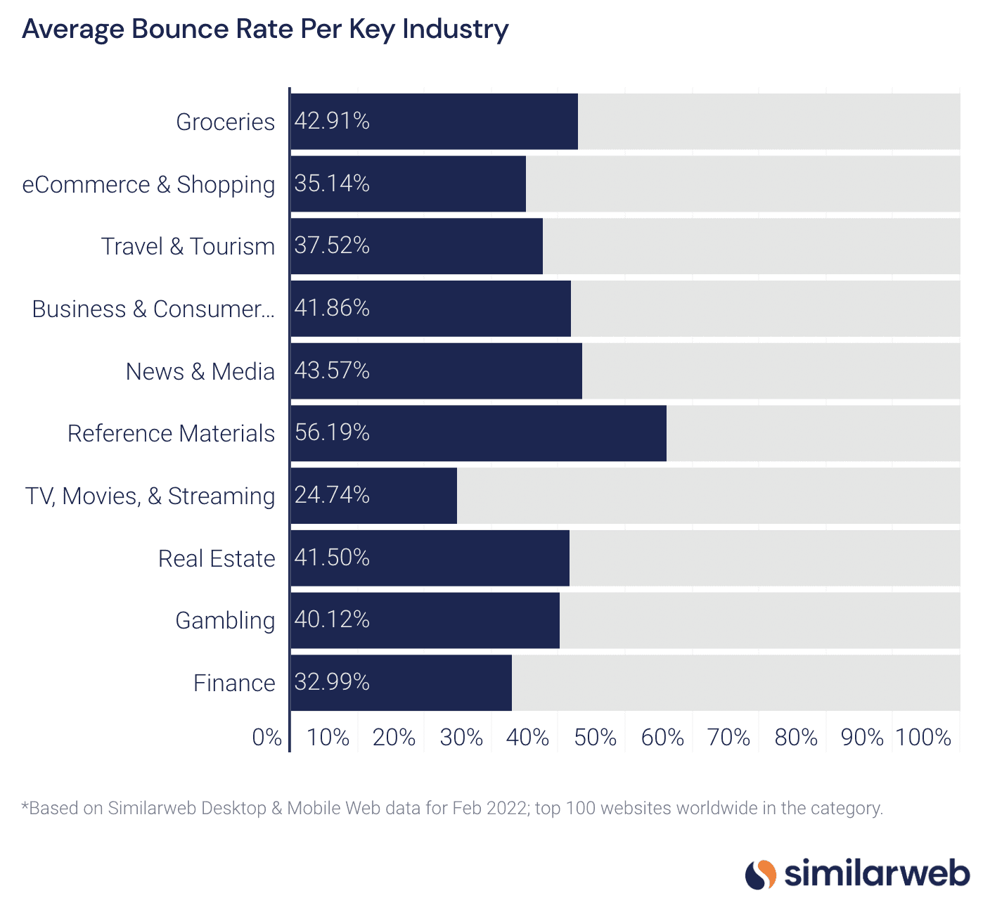 Average bounce rates by industry