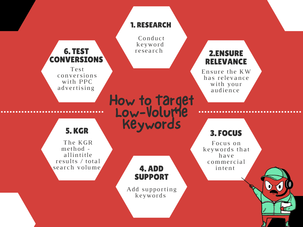 Infographic on How to Target Low-Volume Keywords