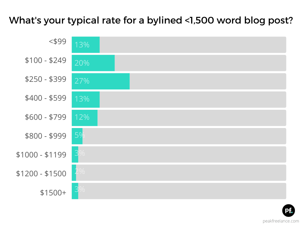 Graph on Typical rate for a bylined <1500 word blog post