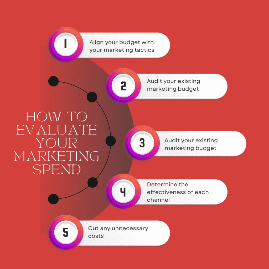 Infographic on How to evaluate your marketing spend