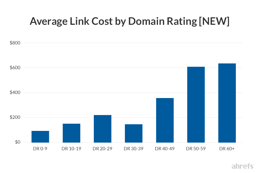 Graph on Average Link Cost by Domain Rating