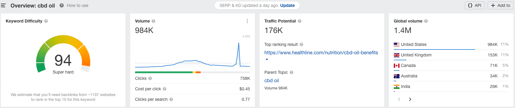 Image of SEO report on CBD Oil keyword