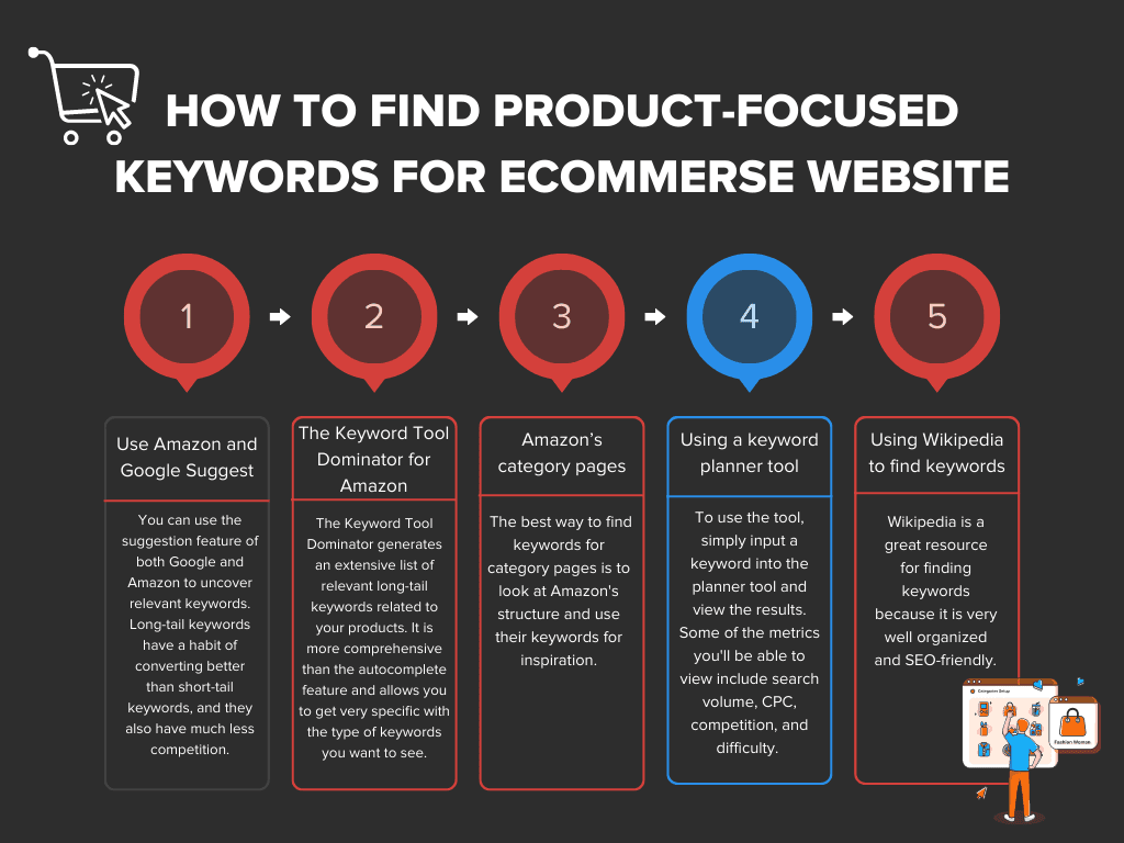 Infographic on How to Find Product Focused Keywords for Ecommerce Website