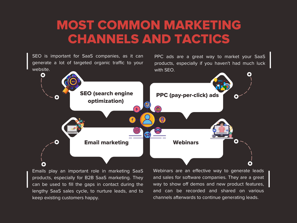 Infographic on Common marketing channels and Tactics