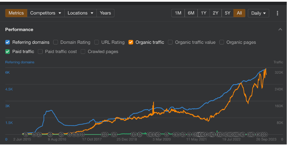 A screenshot of The HOTH’s referring domains and organic traffic. 