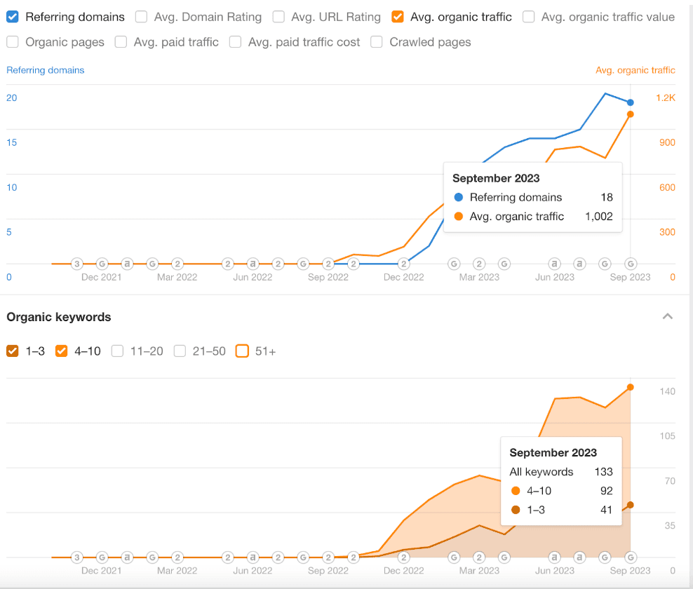 A screenshot of a HOTH client’s organic traffic and referring domains. 