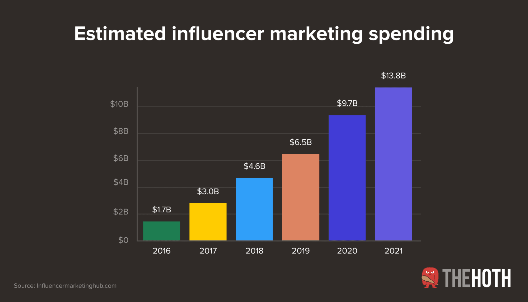 Influencer Marketing Spending Estimated influencer marketing spending