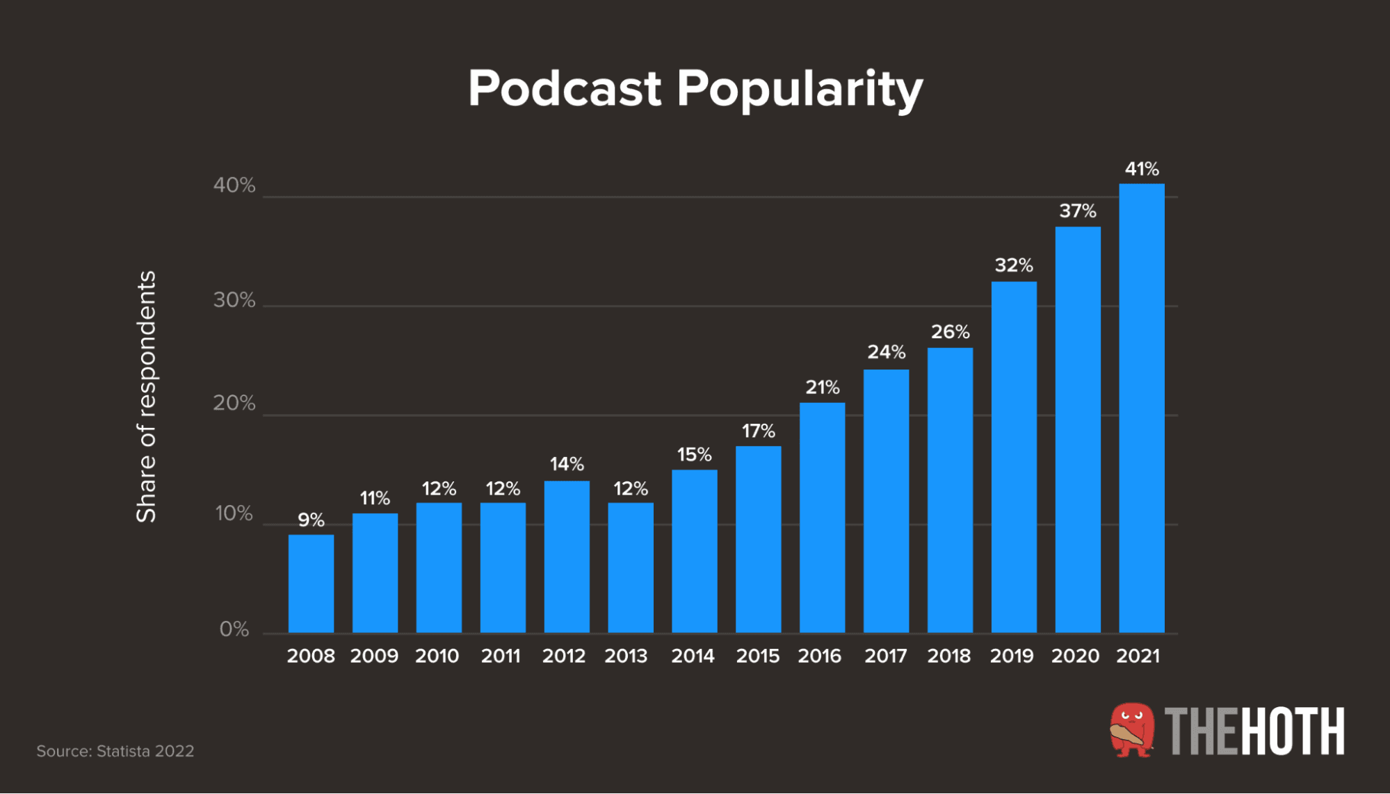 Podcast Popularity Growing popularity of podcasts among U.S. adults