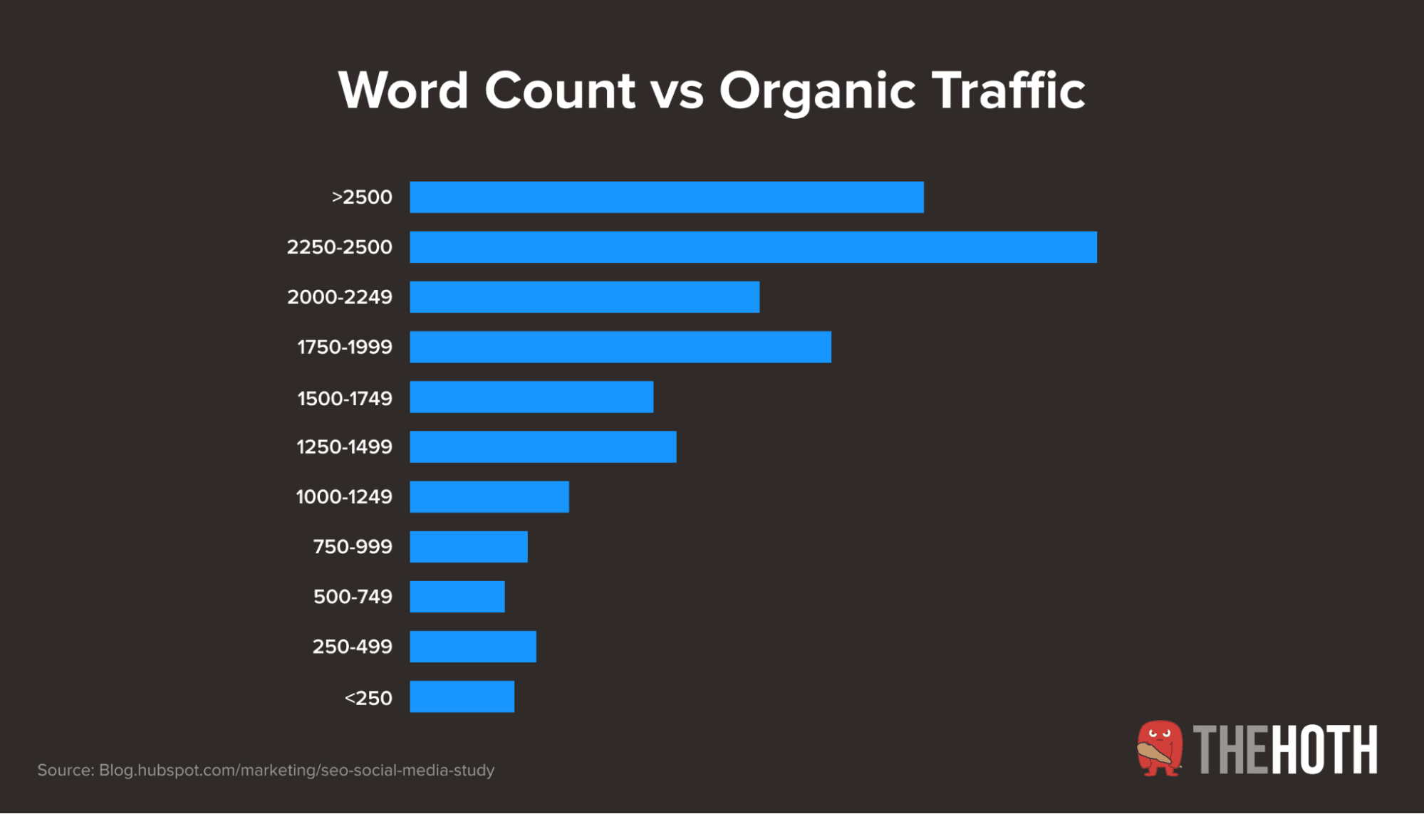 Word Count vs Organic Traffic Word count length and organic search traffic