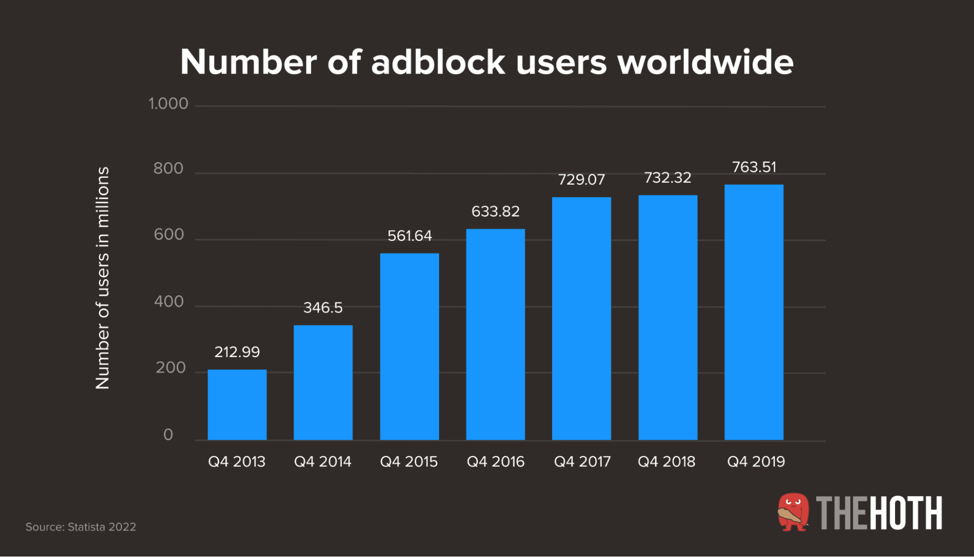Adblock Users Number of adblock users worldwide