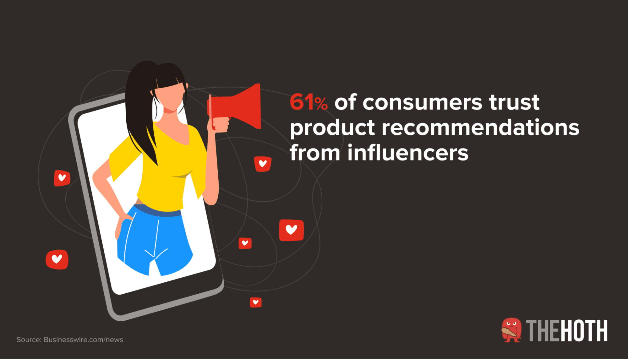 Consumers Trust Influencers 61% of consumers trust product recommendations from influencers