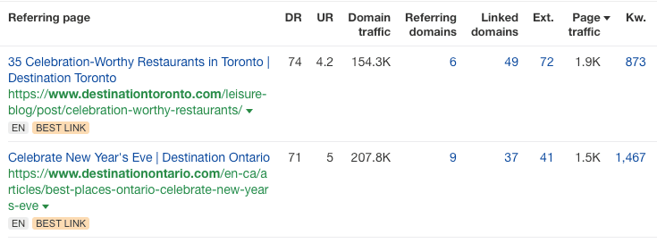 We primarily targeted link insertions from relevant websites with high domain authority.