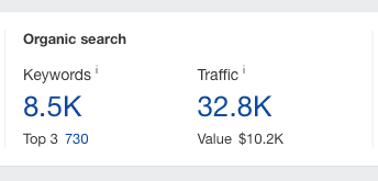 Their average organic traffic now sits at an impressive 32.8k, which is a value of $10.2k!