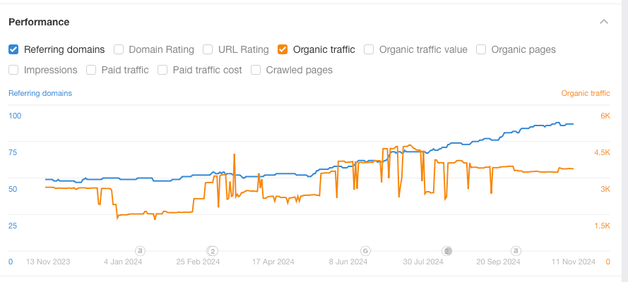 The website’s traffic increased by 2.1k