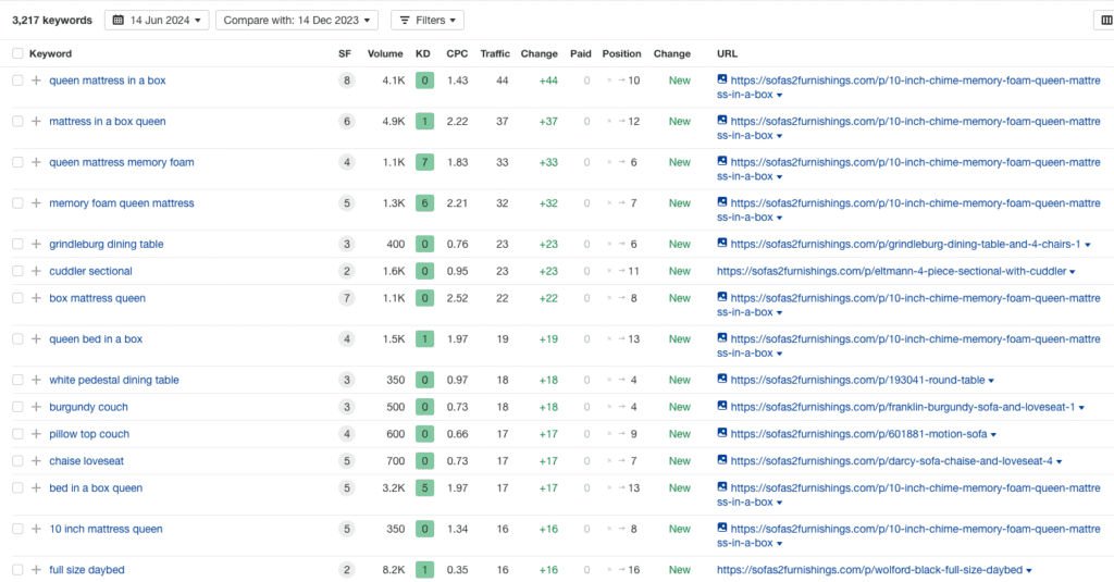 They’re now ranking for hundreds of new keywords related to products they can ship directly to customers.