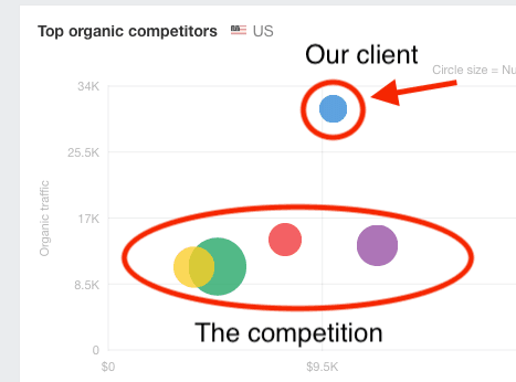 Not only that, but they beat out virtually all their competitors on the SERPs, averaging far more traffic than most related companies.