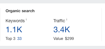 They’re now ranking for 1.1k relevant local keywords, 33 of which are in the top 3