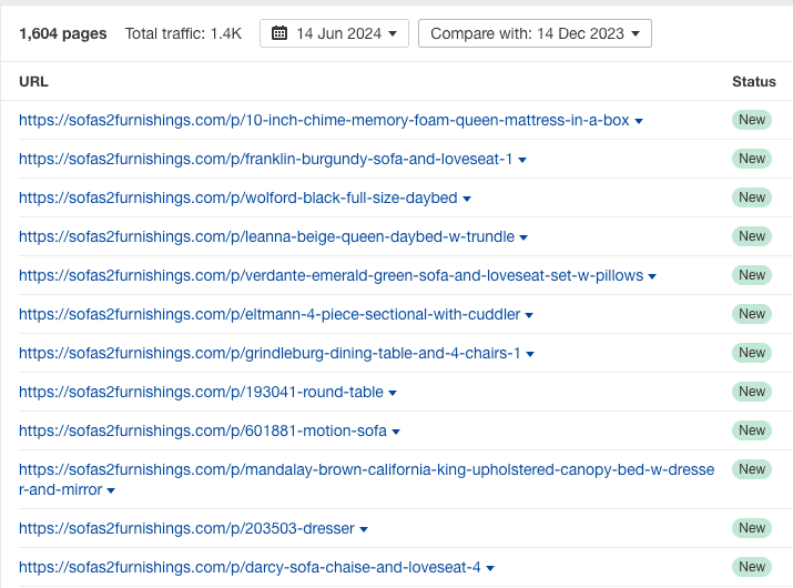 We were able to get 1,600 new product pages ranking on the SERPs.